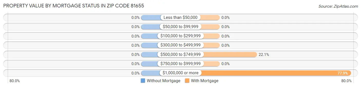 Property Value by Mortgage Status in Zip Code 81655