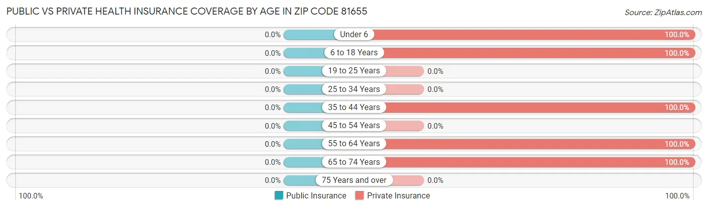 Public vs Private Health Insurance Coverage by Age in Zip Code 81655