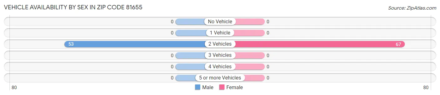 Vehicle Availability by Sex in Zip Code 81655