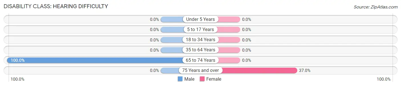 Disability in Zip Code 81656: <span>Hearing Difficulty</span>