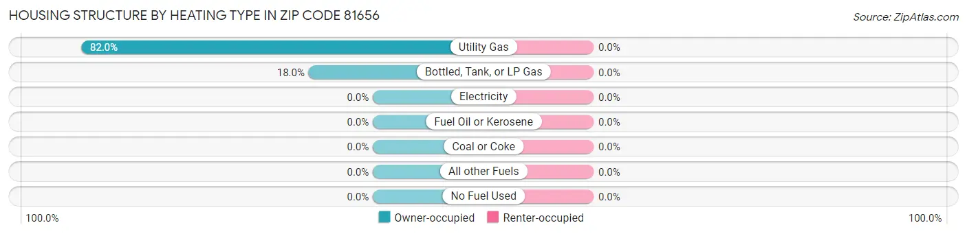 Housing Structure by Heating Type in Zip Code 81656