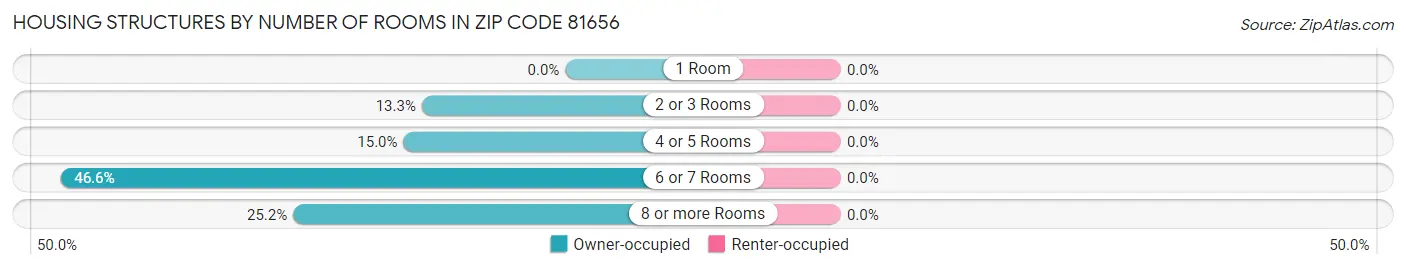 Housing Structures by Number of Rooms in Zip Code 81656