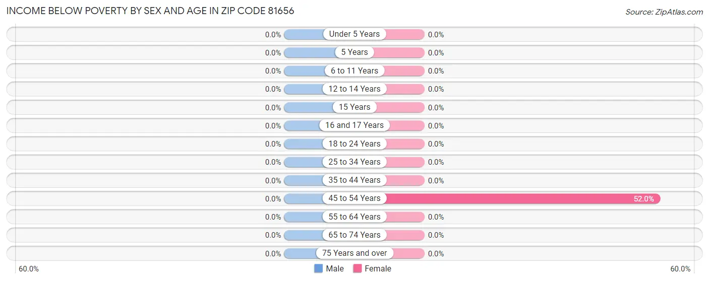 Income Below Poverty by Sex and Age in Zip Code 81656