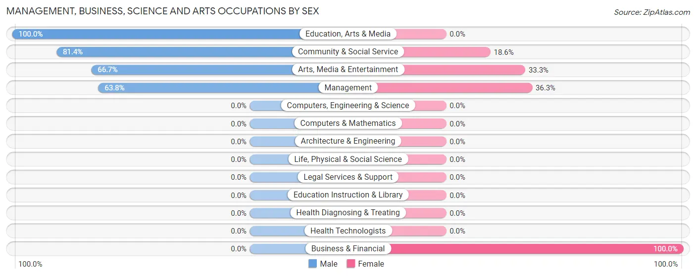 Management, Business, Science and Arts Occupations by Sex in Zip Code 81656