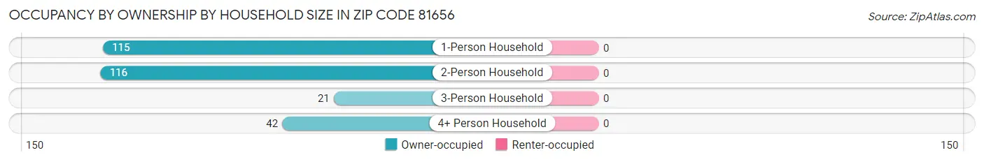Occupancy by Ownership by Household Size in Zip Code 81656