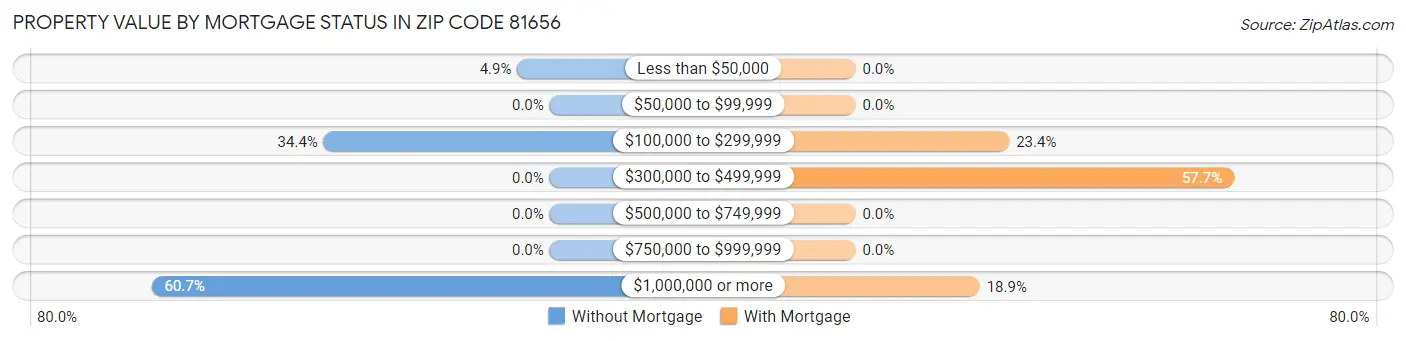 Property Value by Mortgage Status in Zip Code 81656