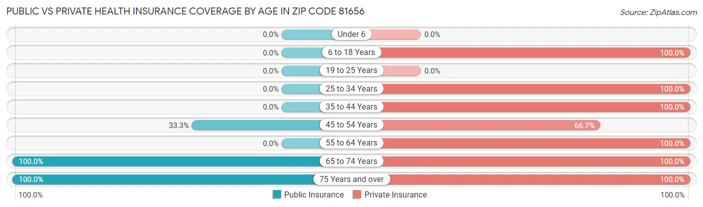 Public vs Private Health Insurance Coverage by Age in Zip Code 81656