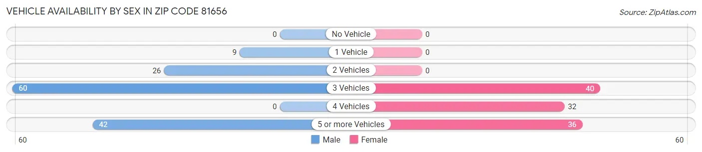 Vehicle Availability by Sex in Zip Code 81656