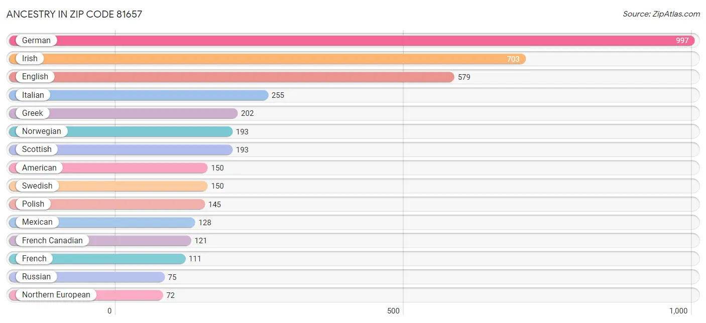 Ancestry in Zip Code 81657