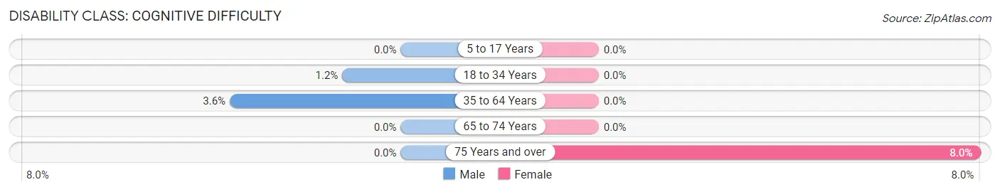 Disability in Zip Code 81657: <span>Cognitive Difficulty</span>