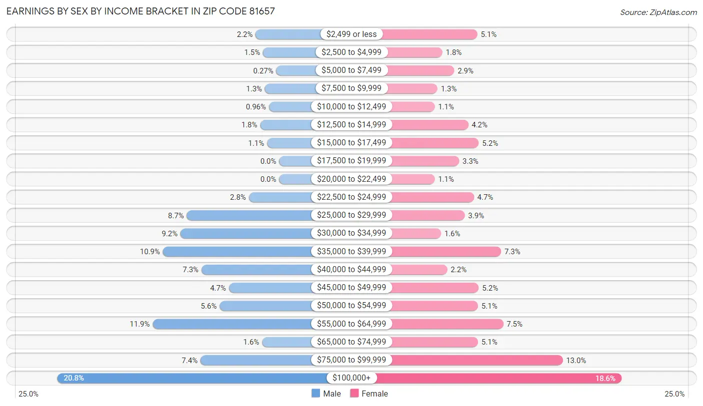 Earnings by Sex by Income Bracket in Zip Code 81657