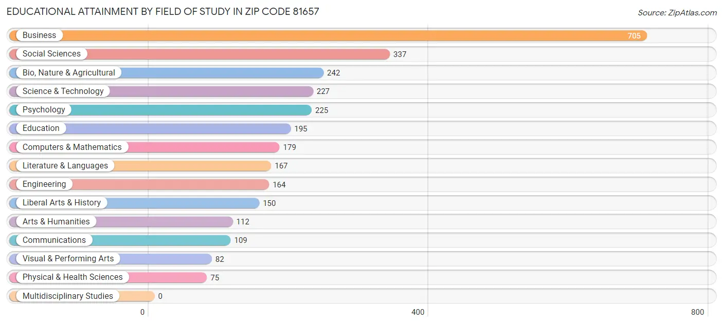 Educational Attainment by Field of Study in Zip Code 81657