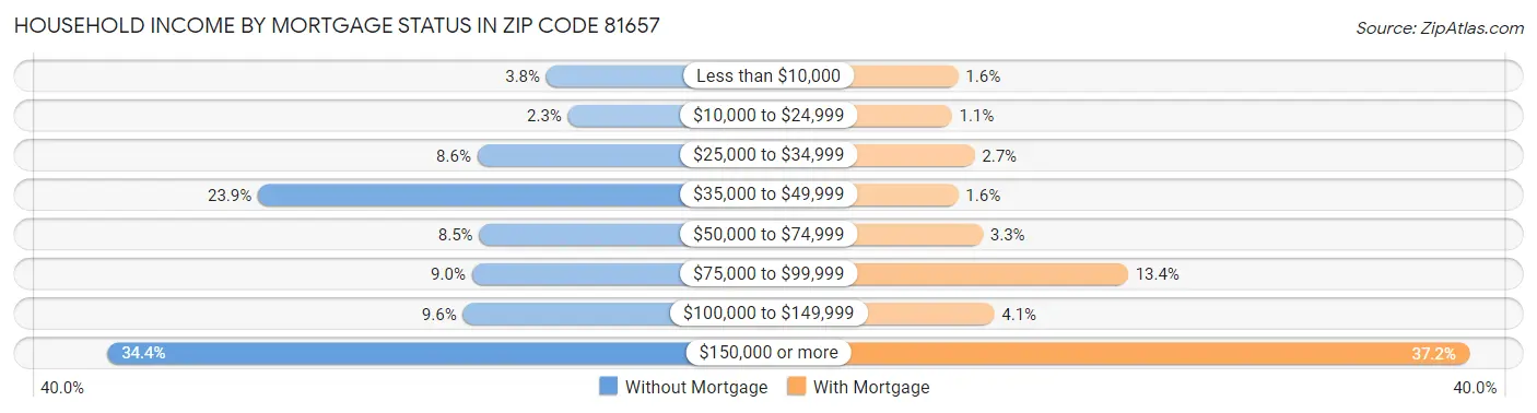 Household Income by Mortgage Status in Zip Code 81657