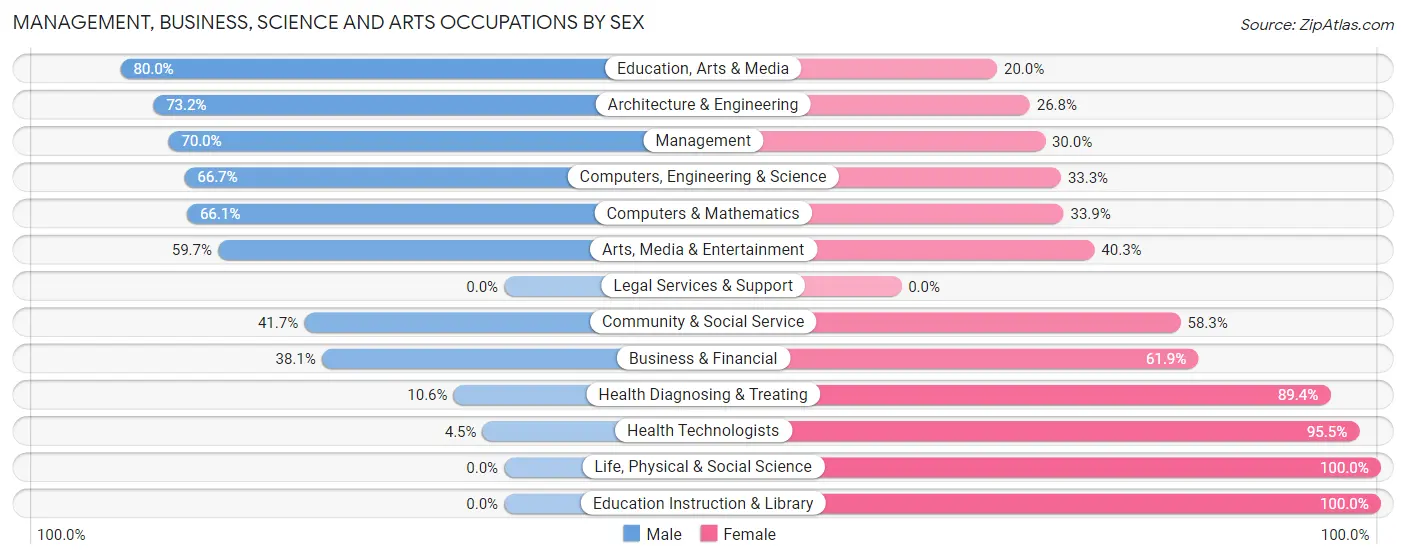 Management, Business, Science and Arts Occupations by Sex in Zip Code 81657