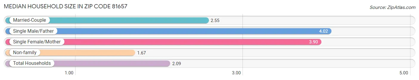 Median Household Size in Zip Code 81657