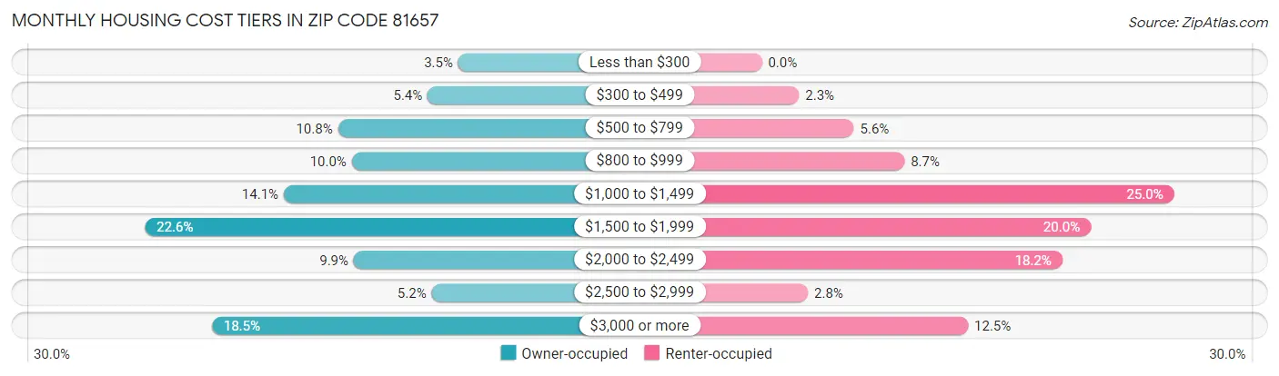 Monthly Housing Cost Tiers in Zip Code 81657