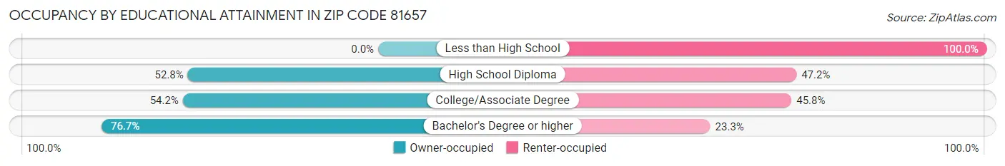 Occupancy by Educational Attainment in Zip Code 81657