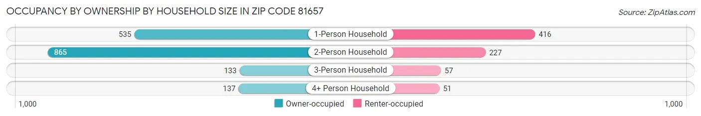 Occupancy by Ownership by Household Size in Zip Code 81657