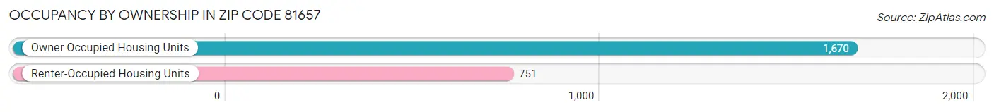 Occupancy by Ownership in Zip Code 81657