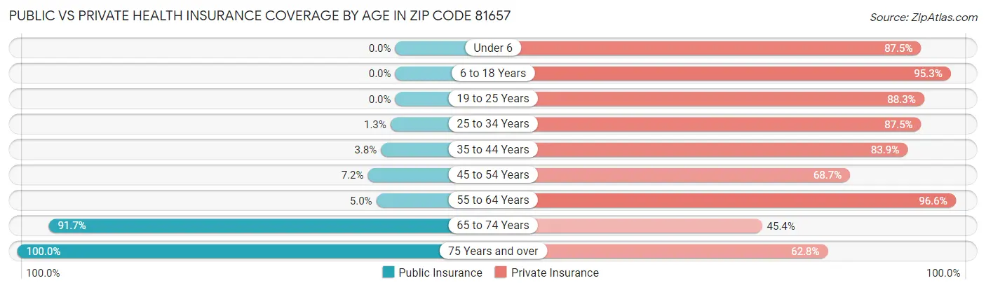 Public vs Private Health Insurance Coverage by Age in Zip Code 81657