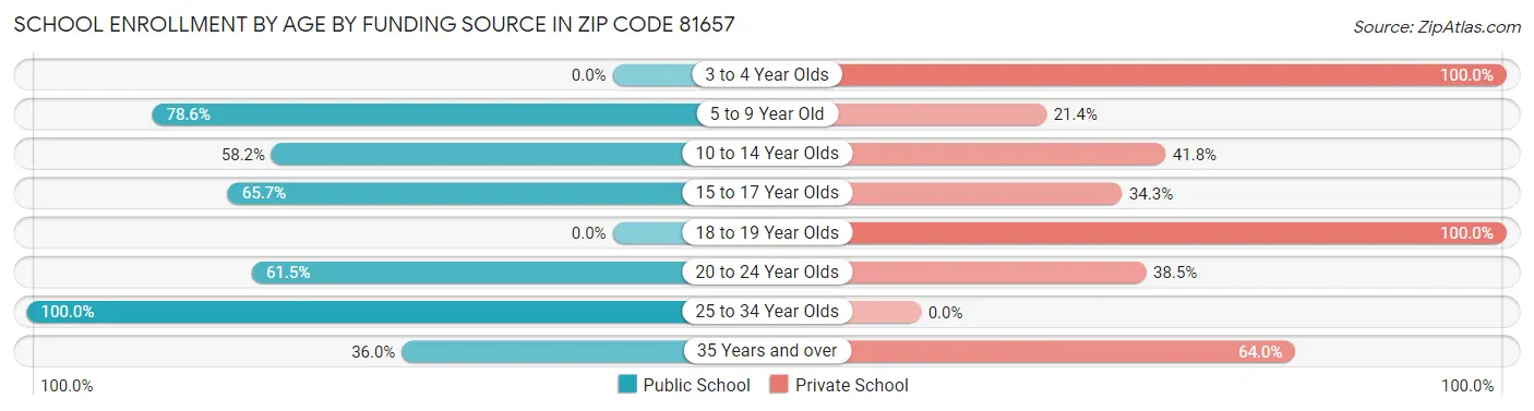 School Enrollment by Age by Funding Source in Zip Code 81657