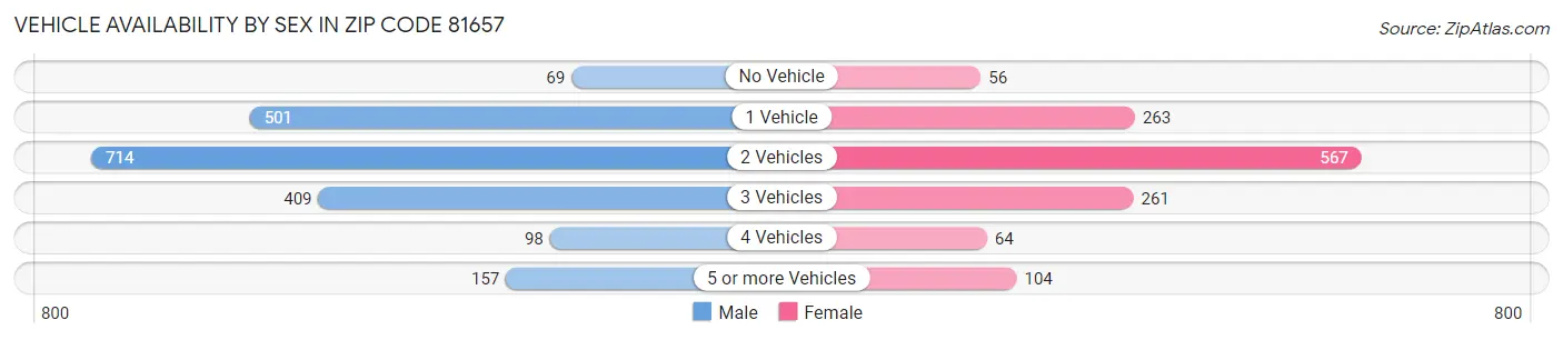 Vehicle Availability by Sex in Zip Code 81657