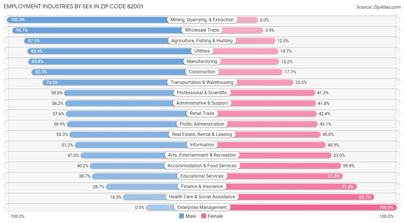 Employment Industries by Sex in Zip Code 82001