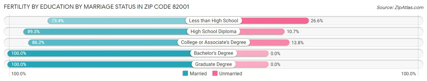 Female Fertility by Education by Marriage Status in Zip Code 82001