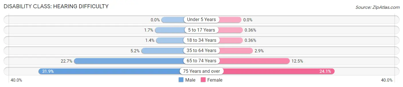 Disability in Zip Code 82001: <span>Hearing Difficulty</span>