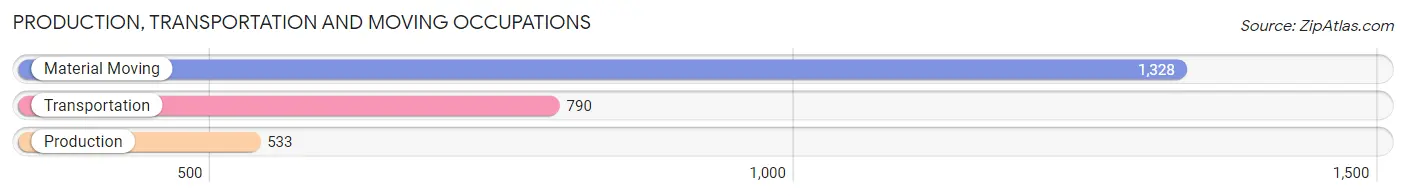 Production, Transportation and Moving Occupations in Zip Code 82001
