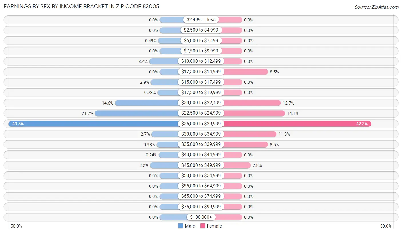 Earnings by Sex by Income Bracket in Zip Code 82005