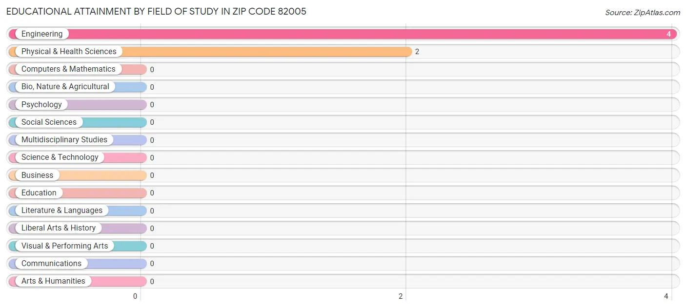 Educational Attainment by Field of Study in Zip Code 82005