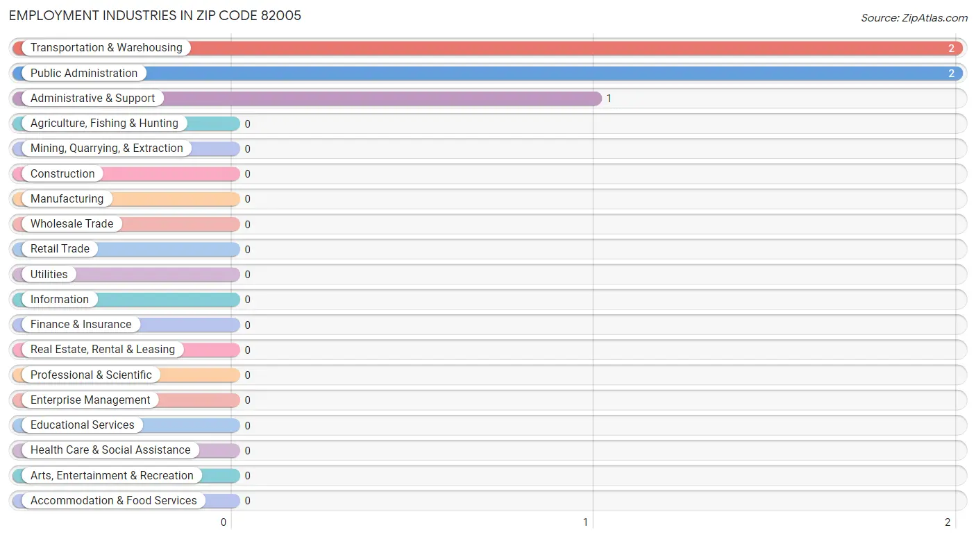 Employment Industries in Zip Code 82005