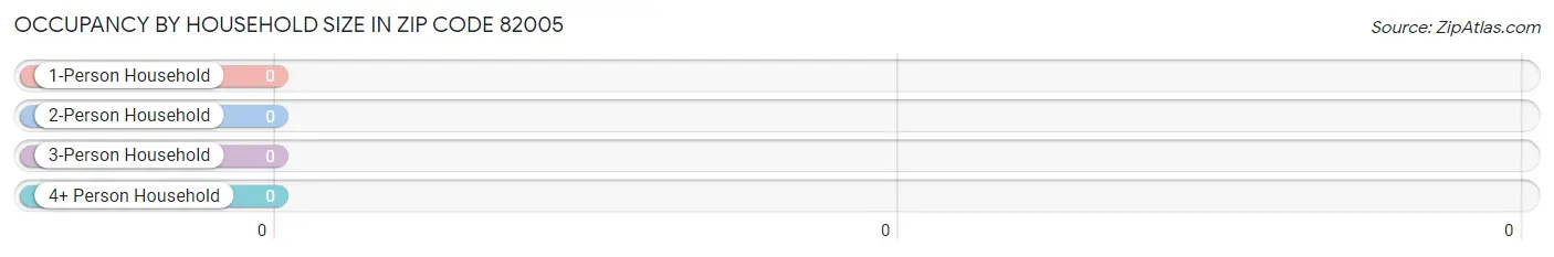 Occupancy by Household Size in Zip Code 82005