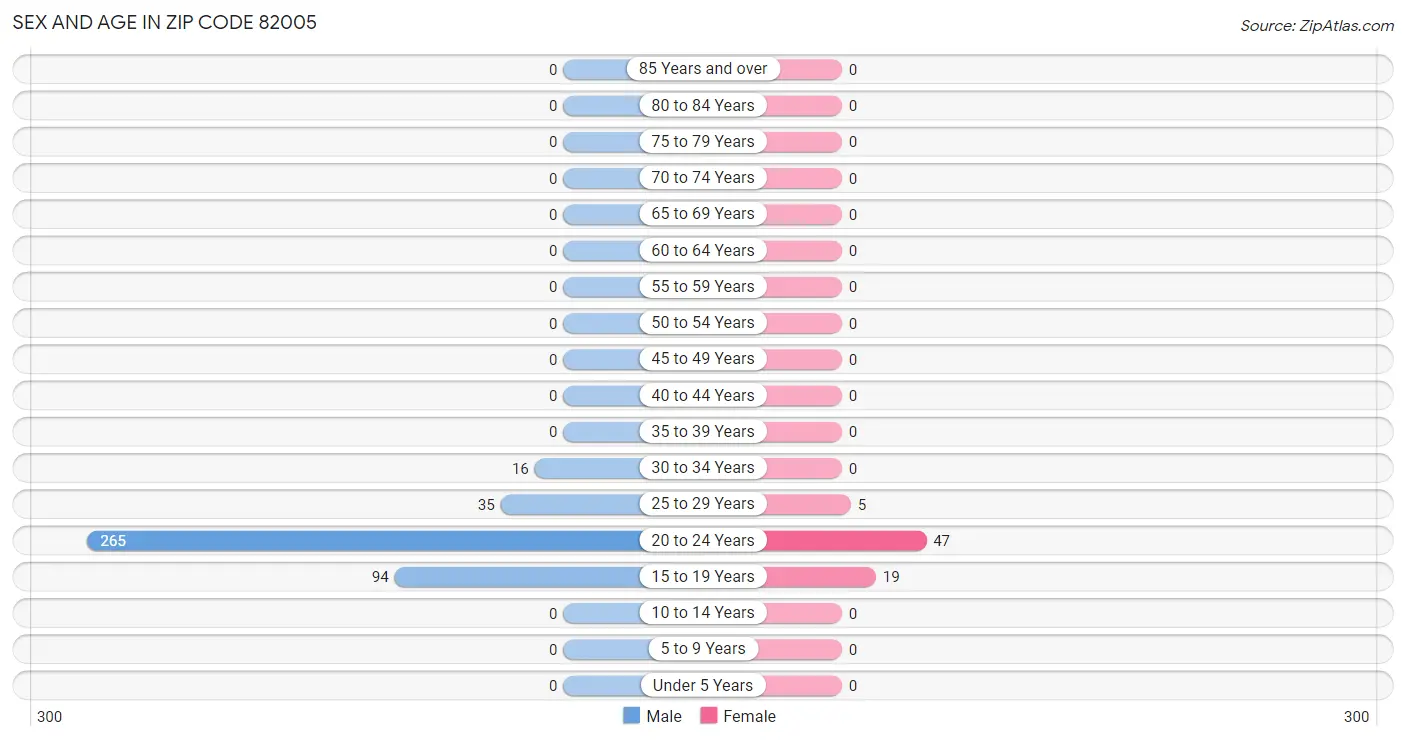 Sex and Age in Zip Code 82005