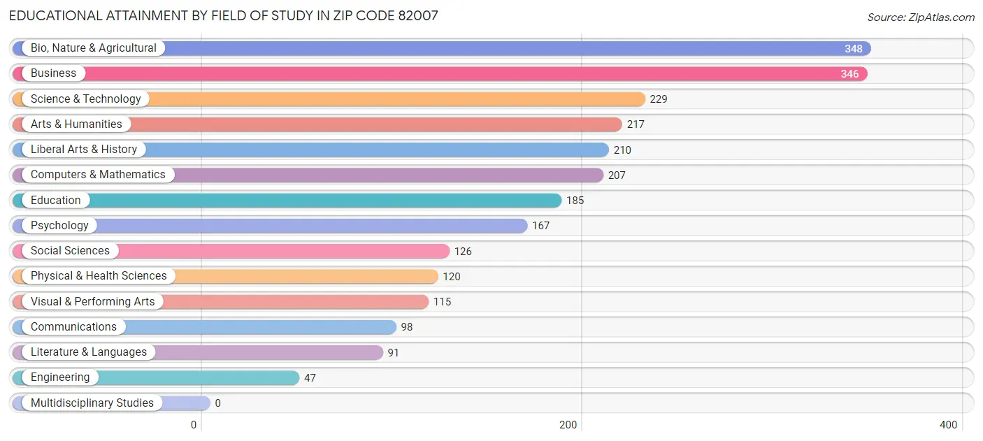 Educational Attainment by Field of Study in Zip Code 82007