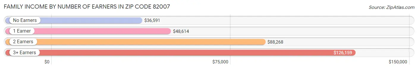 Family Income by Number of Earners in Zip Code 82007