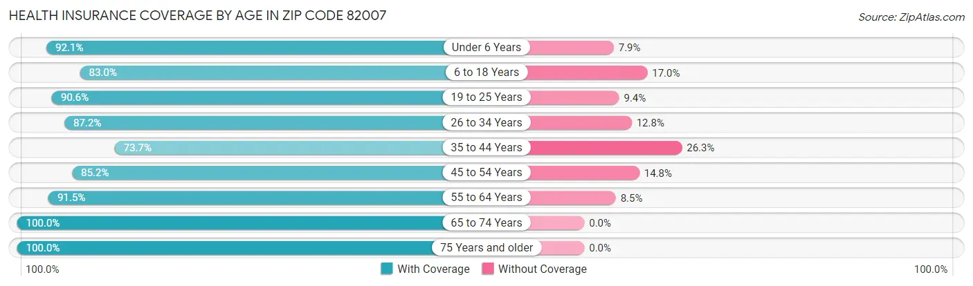 Health Insurance Coverage by Age in Zip Code 82007