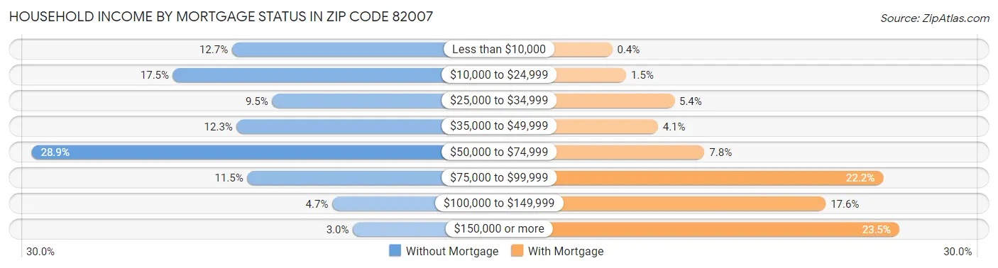 Household Income by Mortgage Status in Zip Code 82007