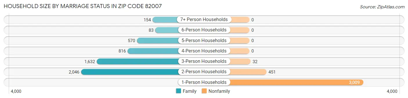Household Size by Marriage Status in Zip Code 82007