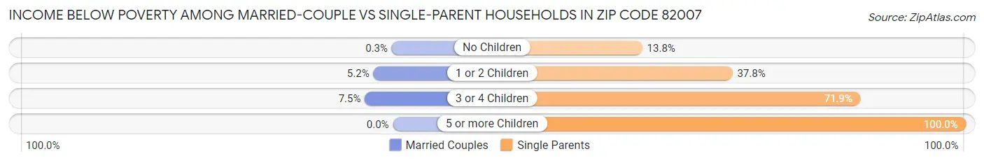 Income Below Poverty Among Married-Couple vs Single-Parent Households in Zip Code 82007