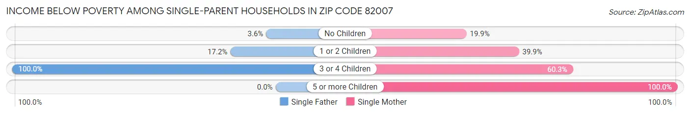 Income Below Poverty Among Single-Parent Households in Zip Code 82007