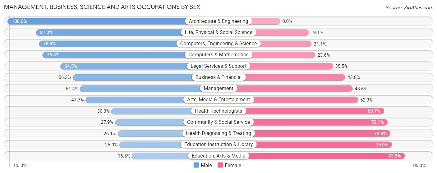 Management, Business, Science and Arts Occupations by Sex in Zip Code 82007