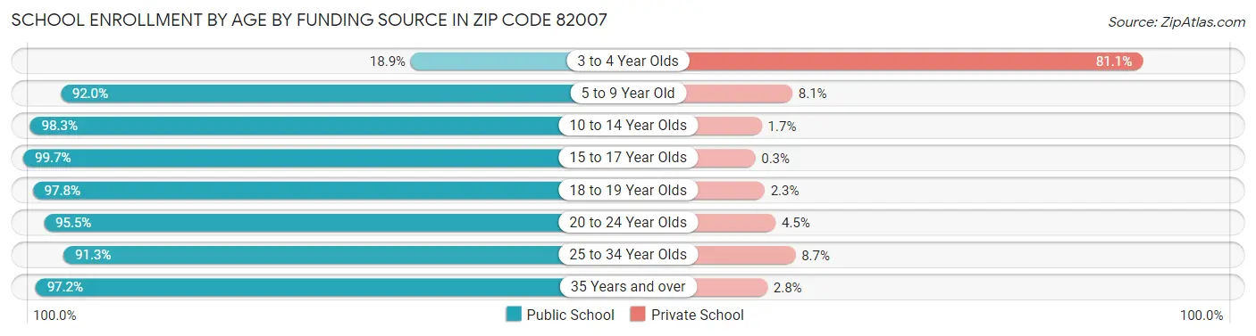 School Enrollment by Age by Funding Source in Zip Code 82007