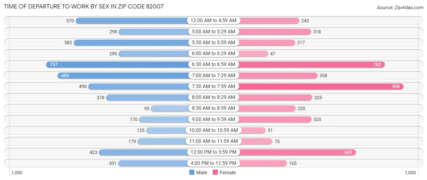 Time of Departure to Work by Sex in Zip Code 82007