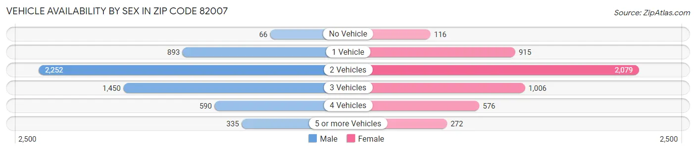 Vehicle Availability by Sex in Zip Code 82007