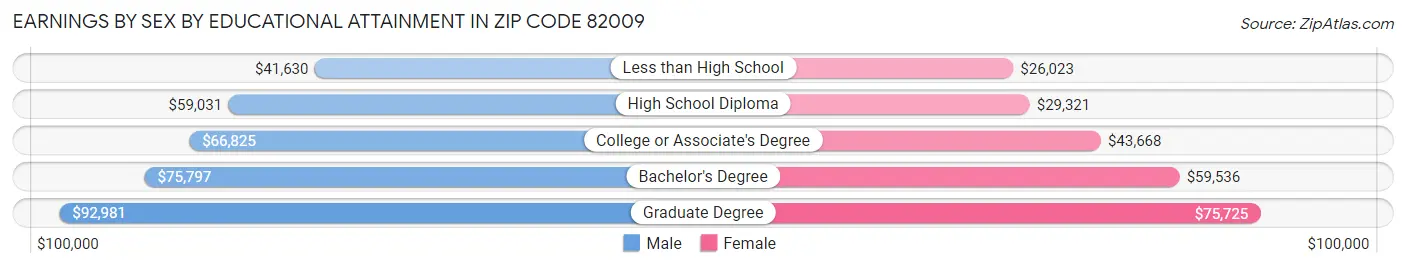 Earnings by Sex by Educational Attainment in Zip Code 82009