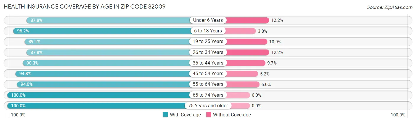 Health Insurance Coverage by Age in Zip Code 82009