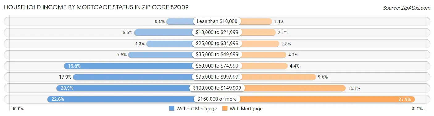 Household Income by Mortgage Status in Zip Code 82009