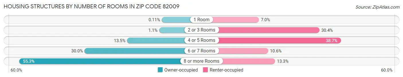Housing Structures by Number of Rooms in Zip Code 82009